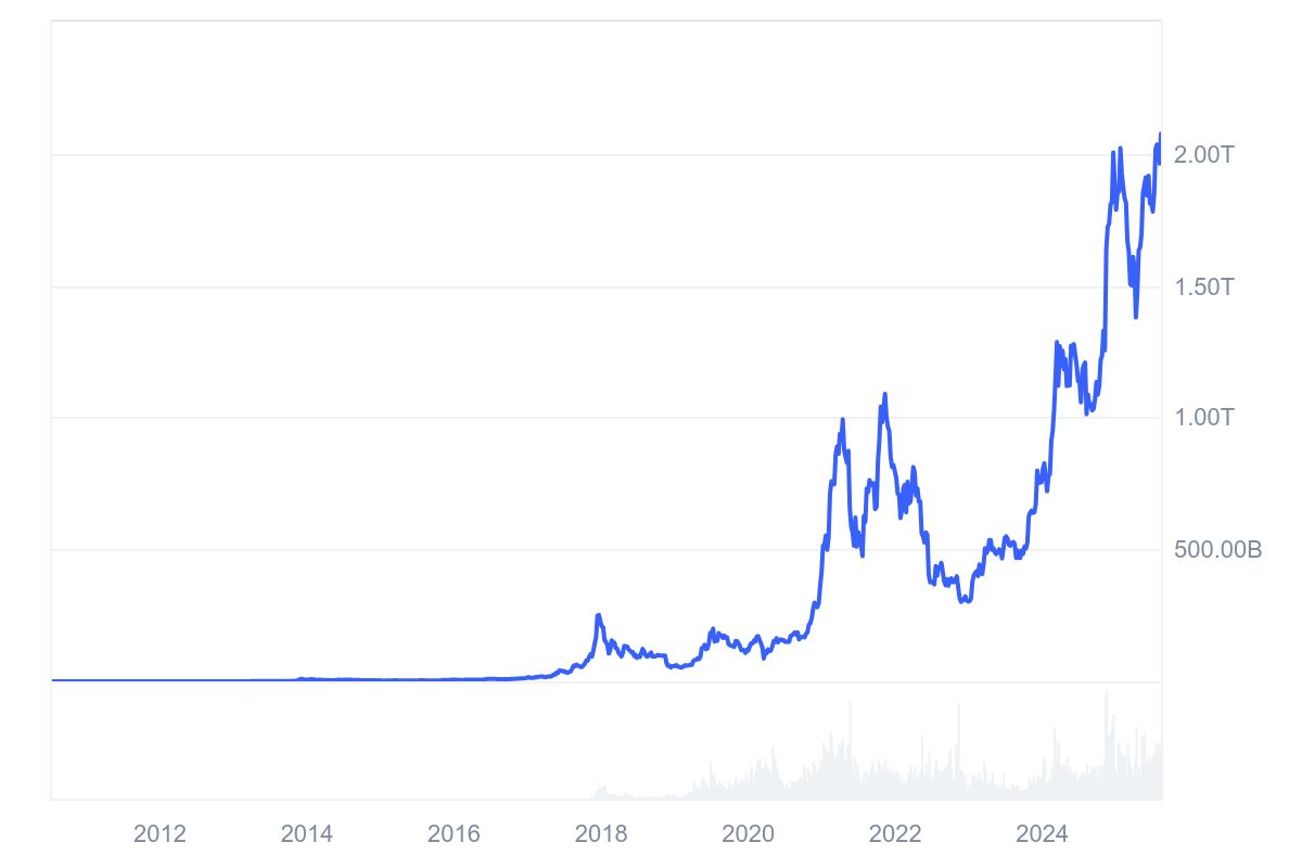 Bitcoin Capitalisation