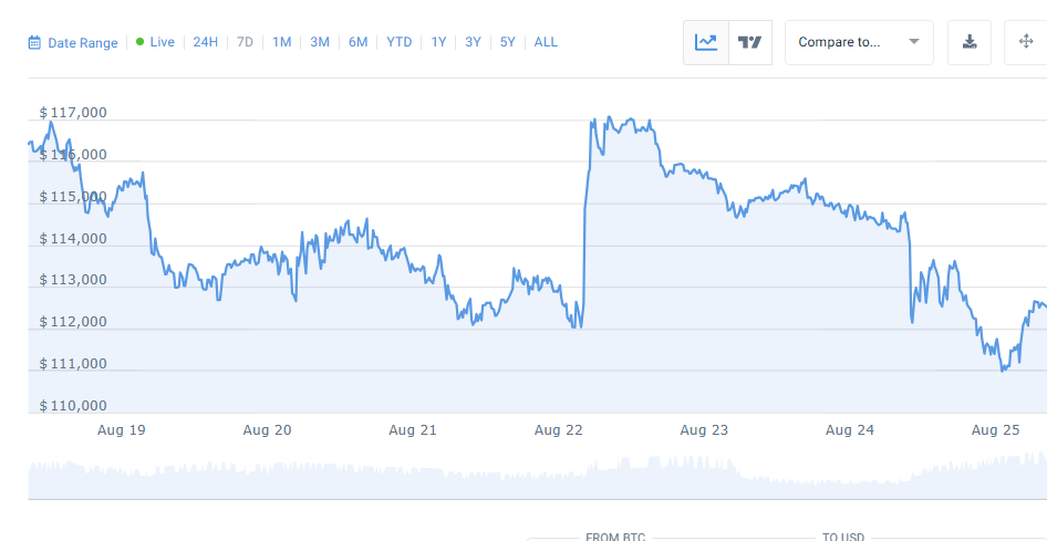Bitcoin 112 000 dollars