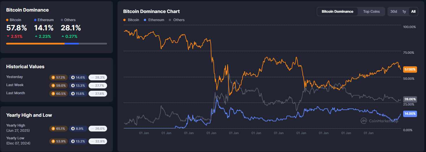 Bitcoin Domination