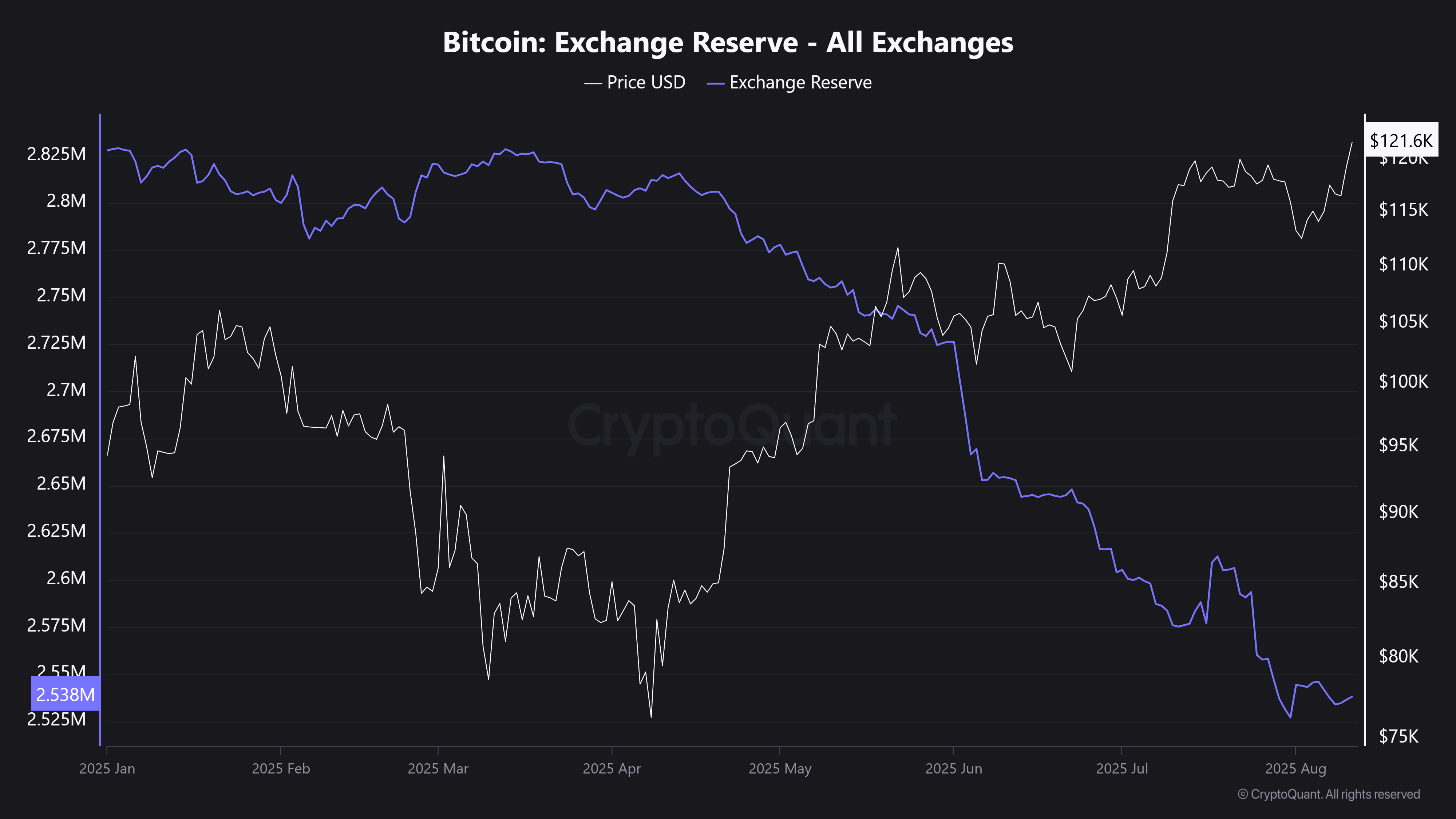 Bitcoin Exchange Reserve - All Exchanges - 11.08.2025