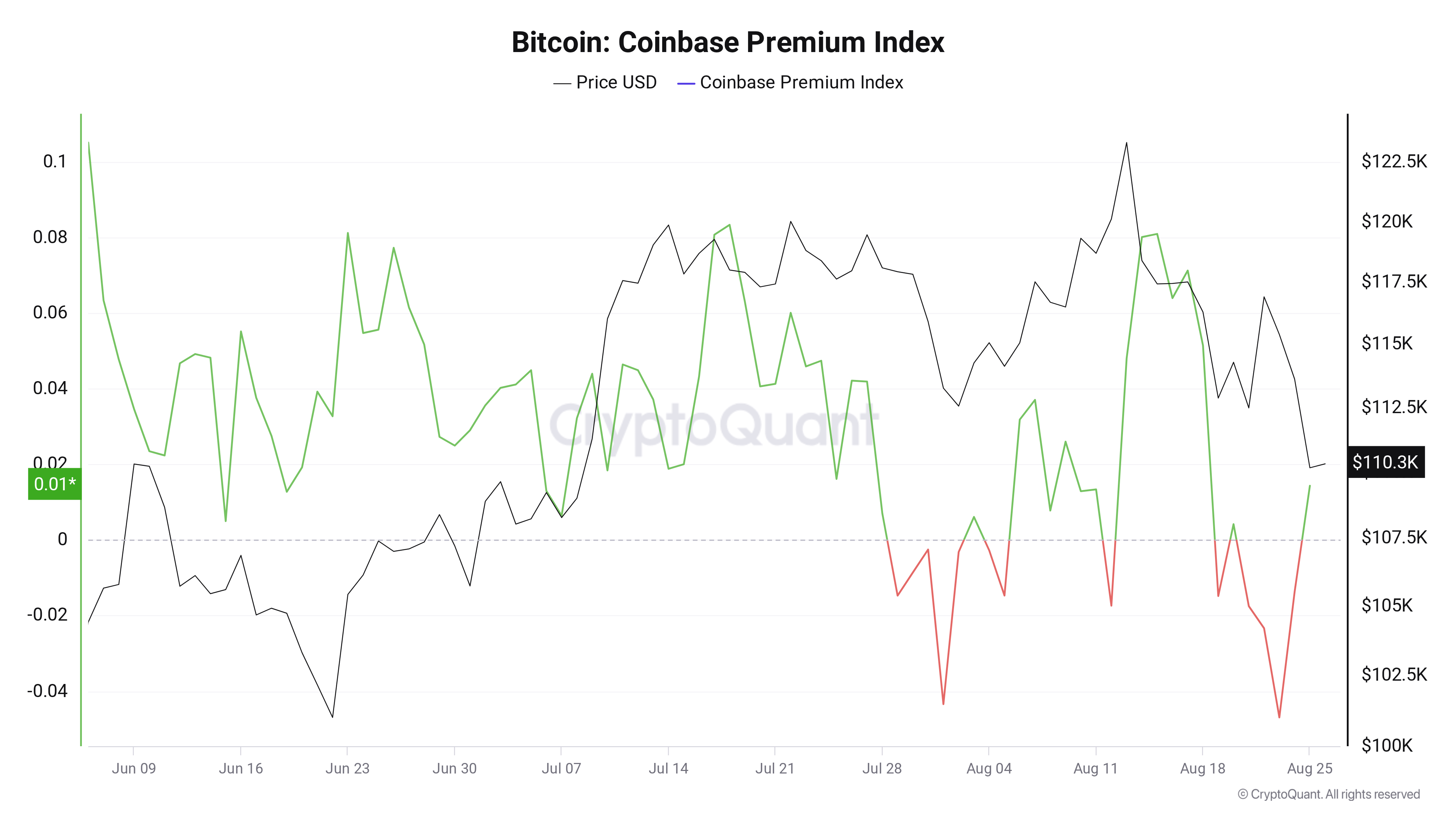 Bitcoin coinbase index