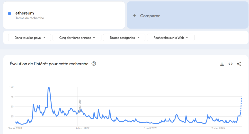 Regain d'intérêt pour ETH et les altcoins dans Google