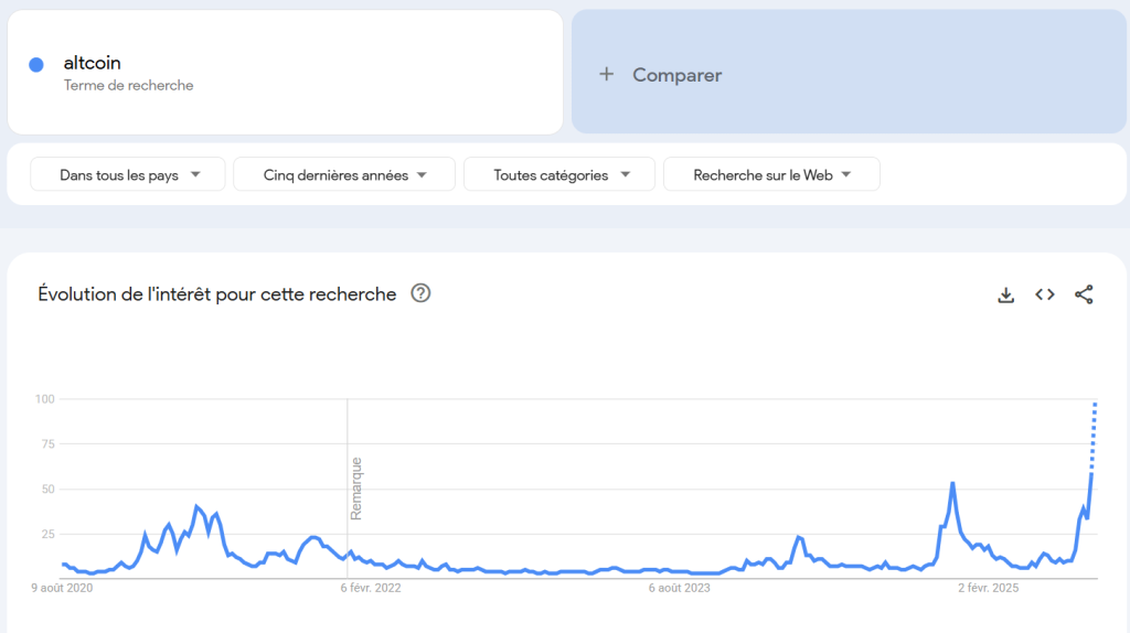 Regain d'intérêt pour ETH et les altcoins dans Google