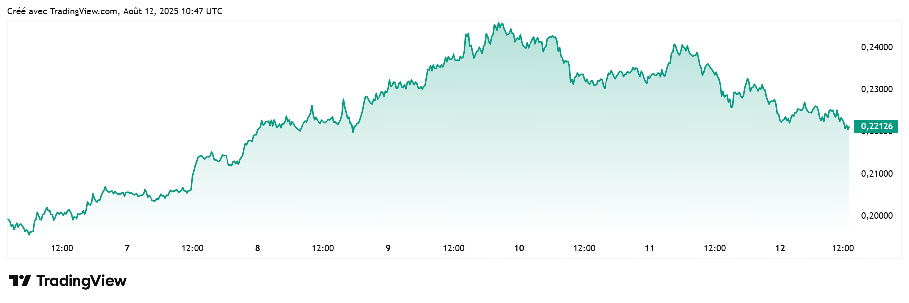 Dogecoin vs Pengu : qui atteindra le 1 $ en premier ?