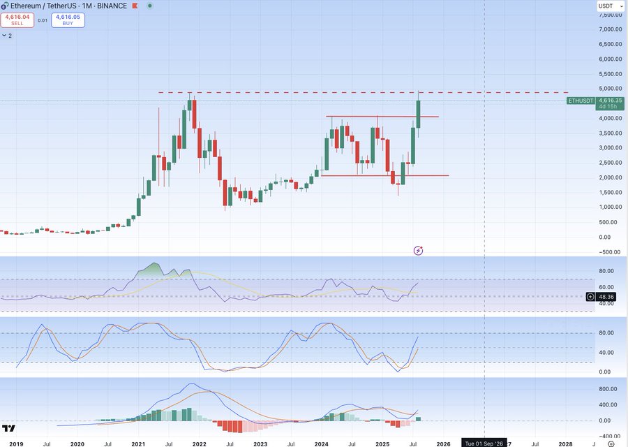 Ethereum MACD
