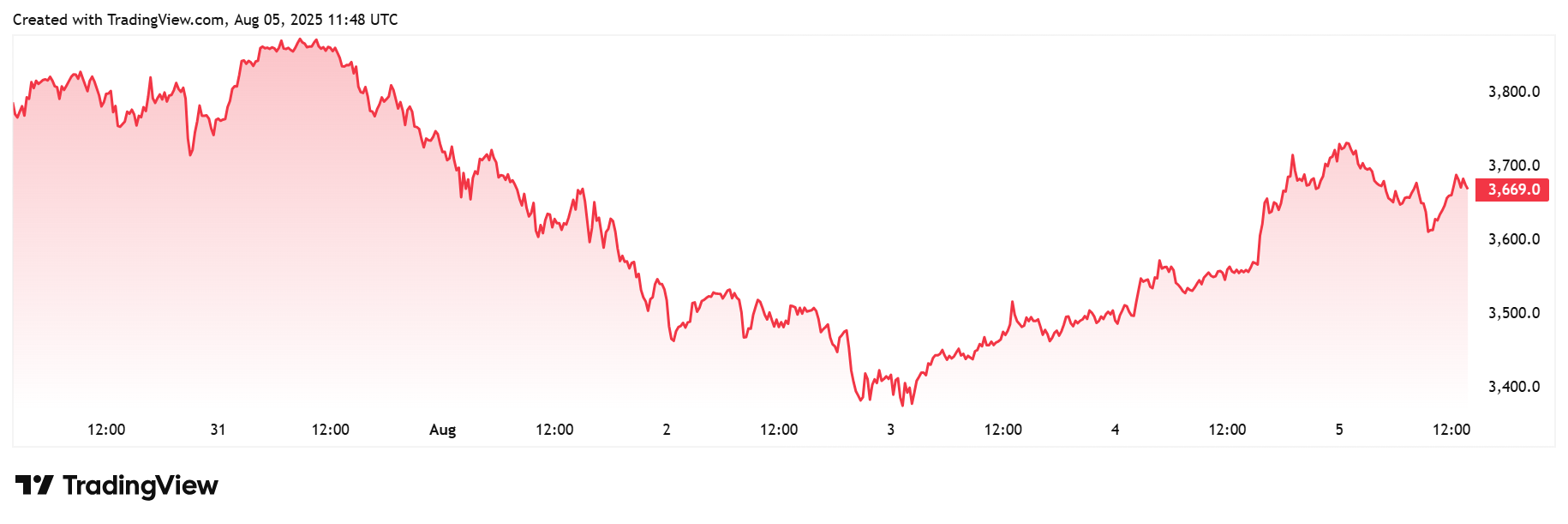 Ethereum : retrait record de 465 M$ sur les ETF en une journée