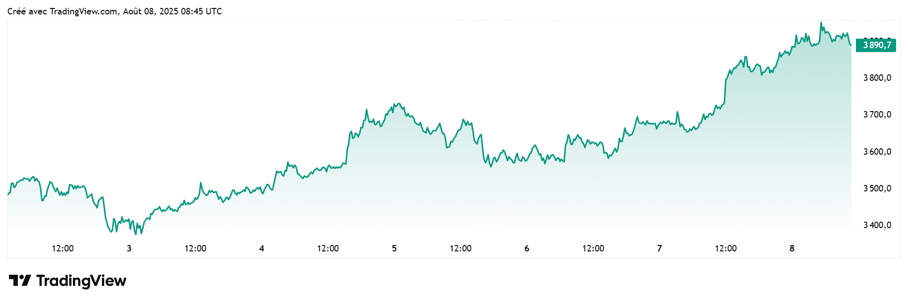 Ethereum bull run