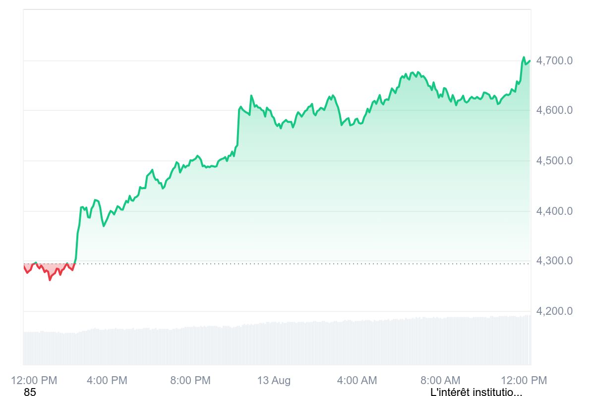 La Fondation Ethereum vend 12,7 M$ au plus haut