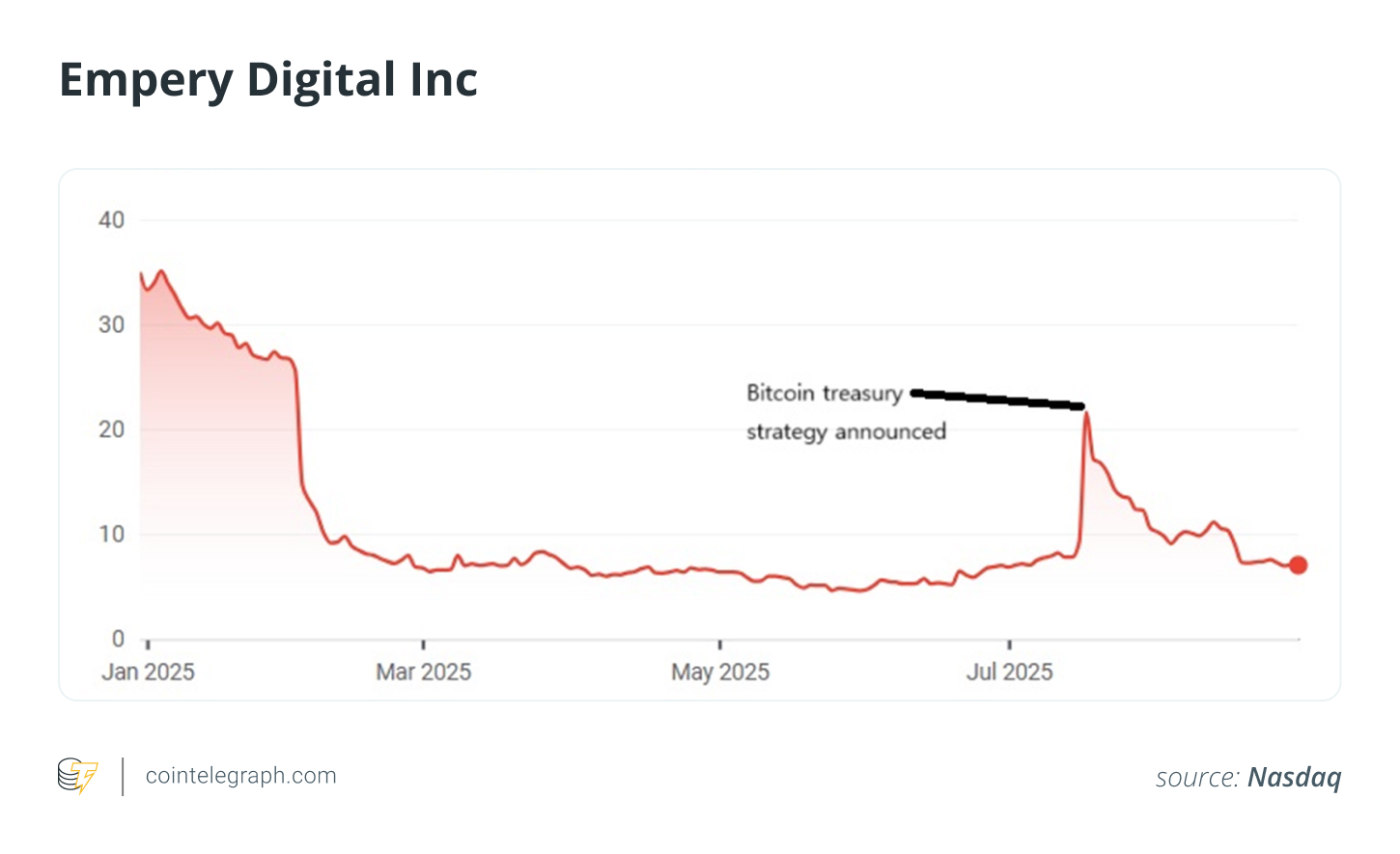 Bitcoin ne sauve plus : ces sociétés paient le prix fort