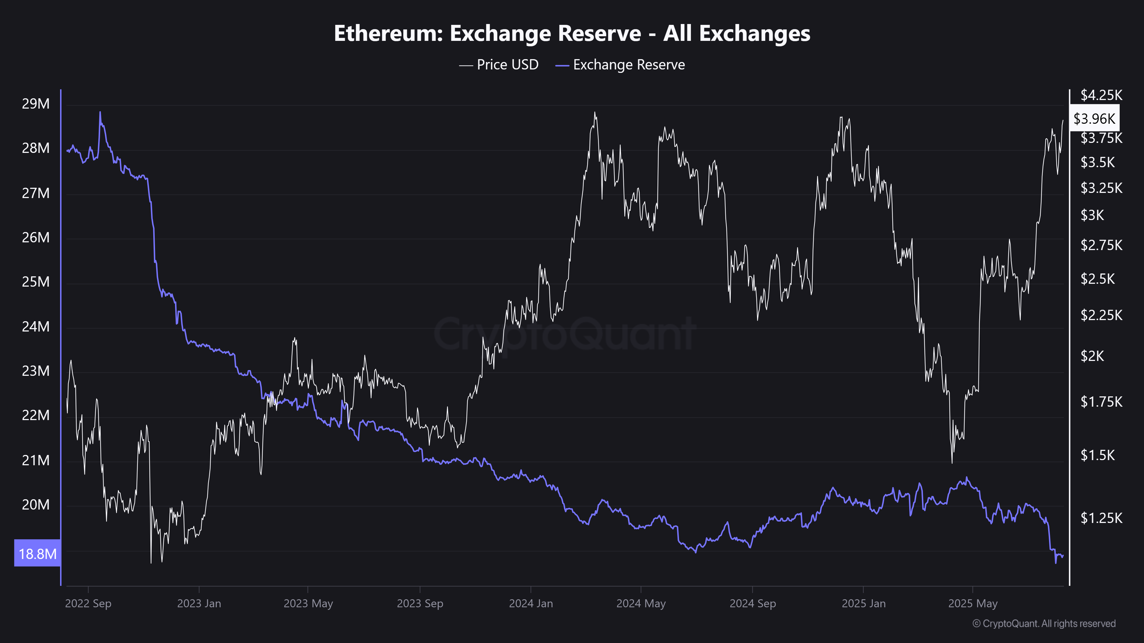 Ethereum Exchange Reserve - All Exchanges - 08.08.2025
