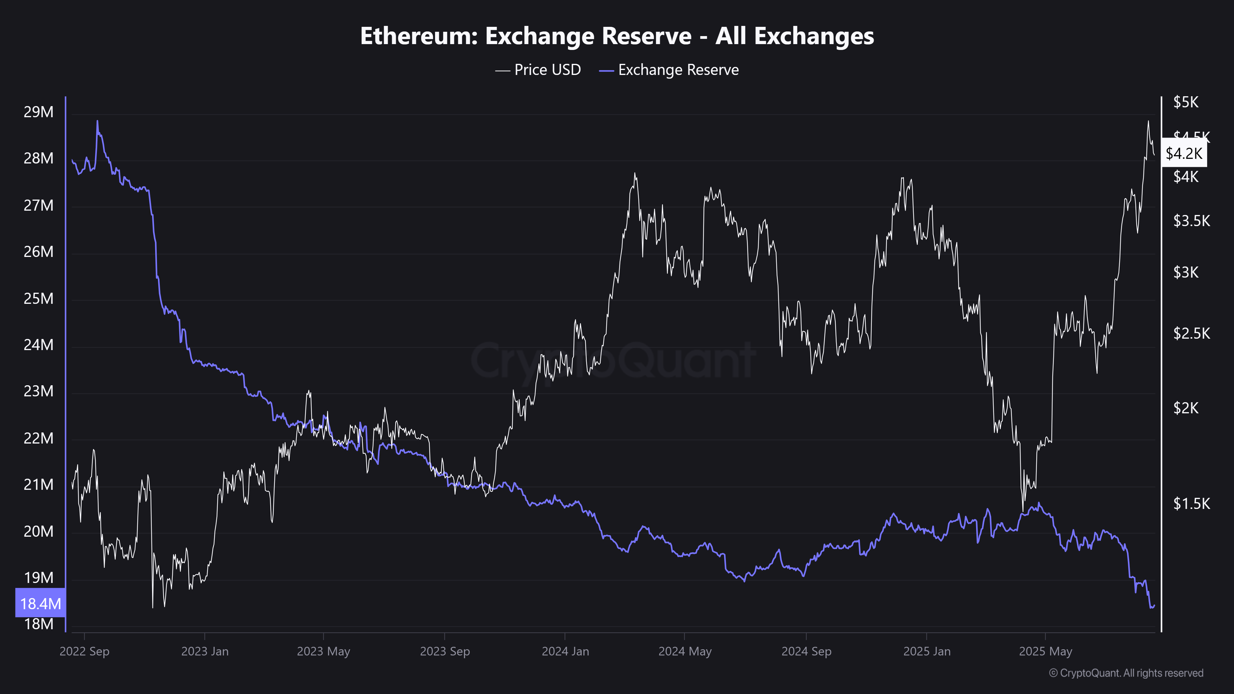 Ethereum Exchange Reserve - All Exchanges - 19.08.2025