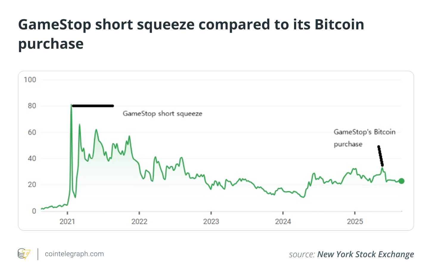 Gamestop bitcoin
