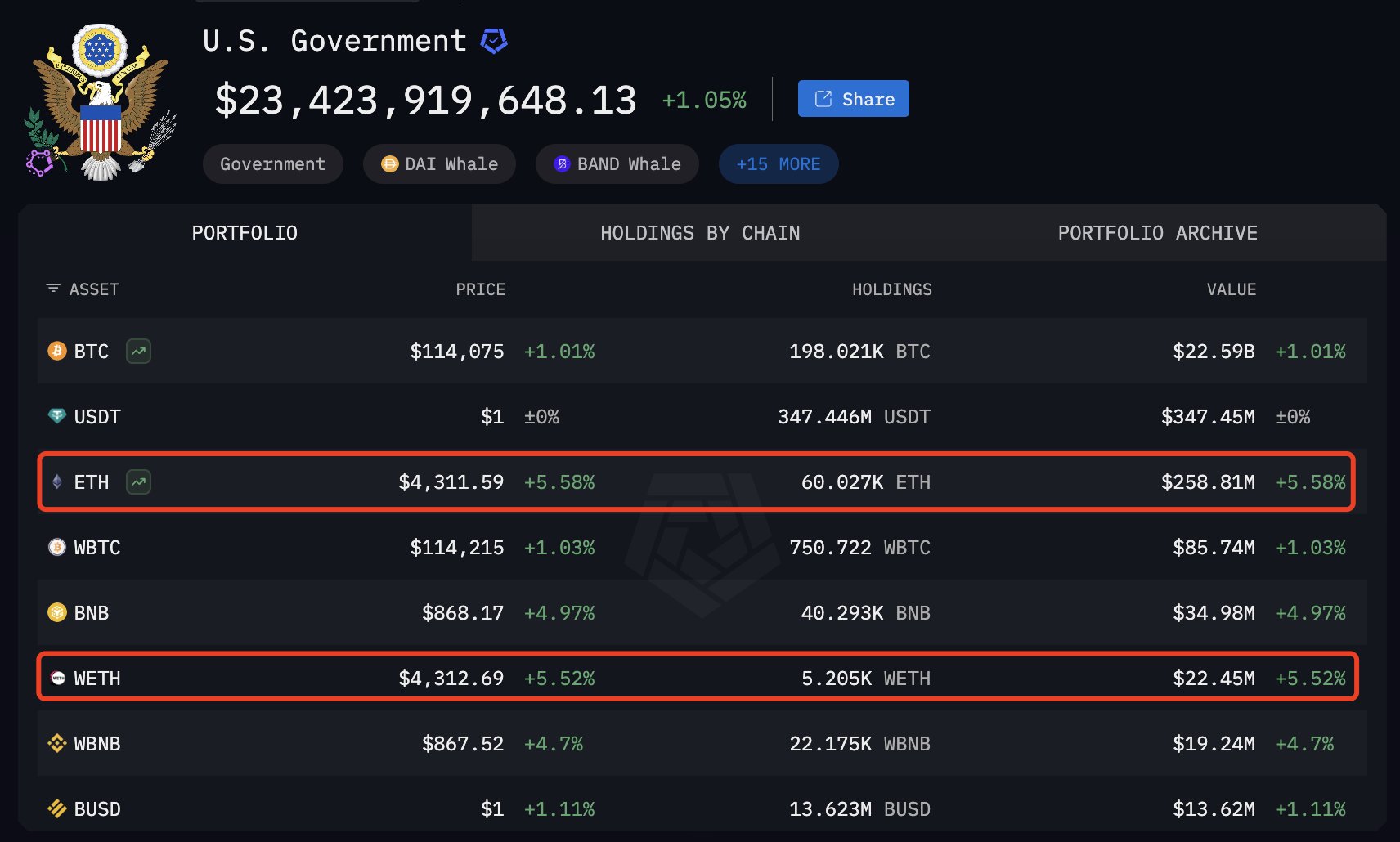 Les États-Unis accumulent Ethereum aux côtés du Bitcoin