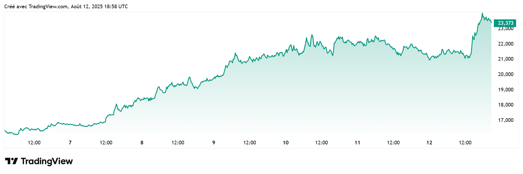 Chainlink USDT