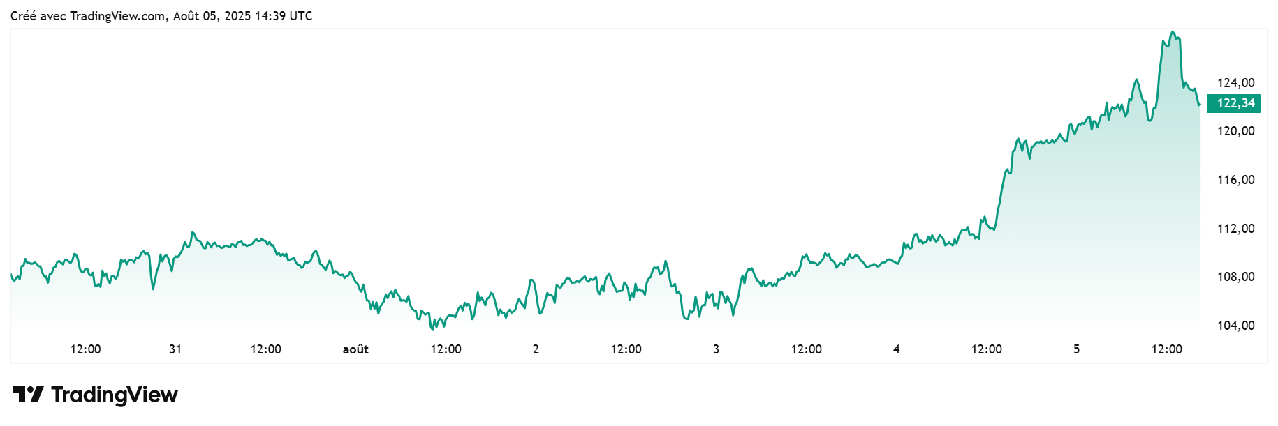 Litecoin USDT