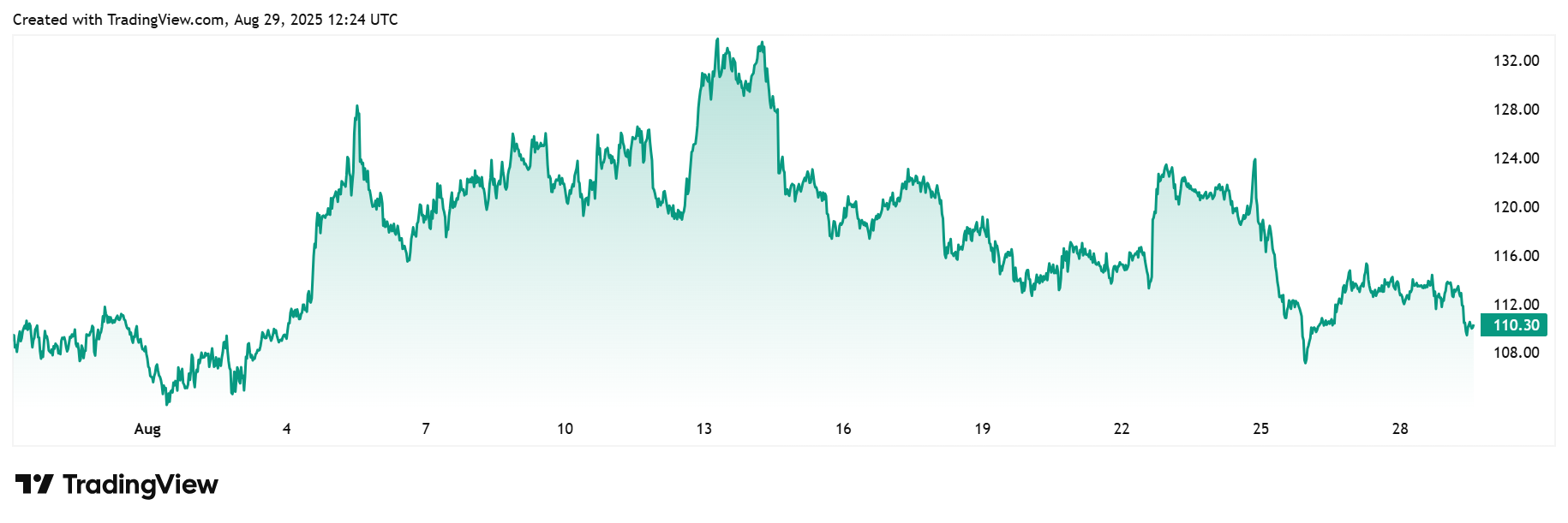 Litecoin vs USDT