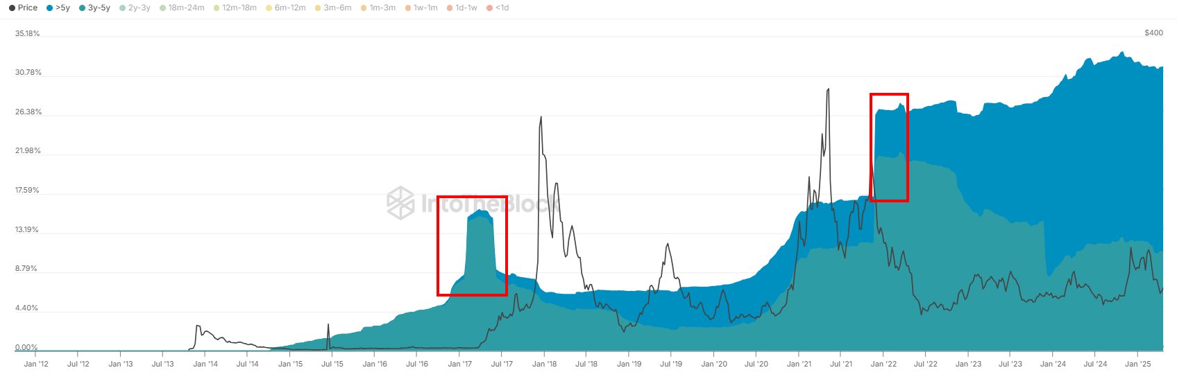 Litecoin Long Term Holder Supply - IntoTheBlock