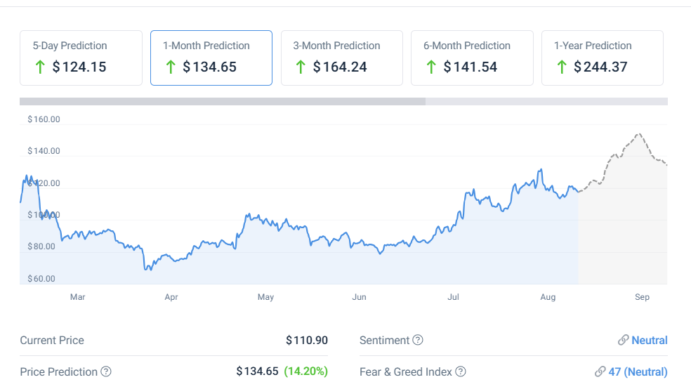 Litecoin prédiction