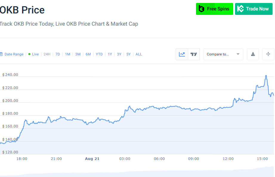 Crypto OKB en hausse