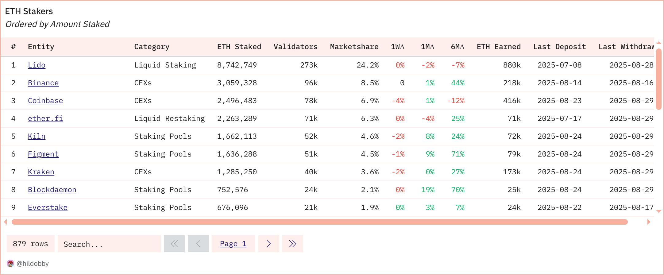 30 milliards $ en ETH engloutis dans le liquid staking