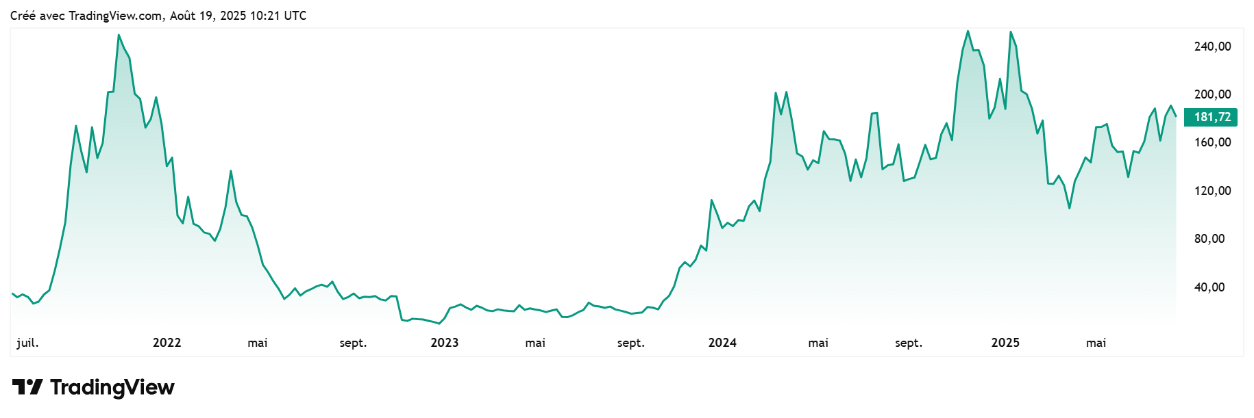 Solana vers 3 000 $ ? Les experts révèlent la date fatidique !