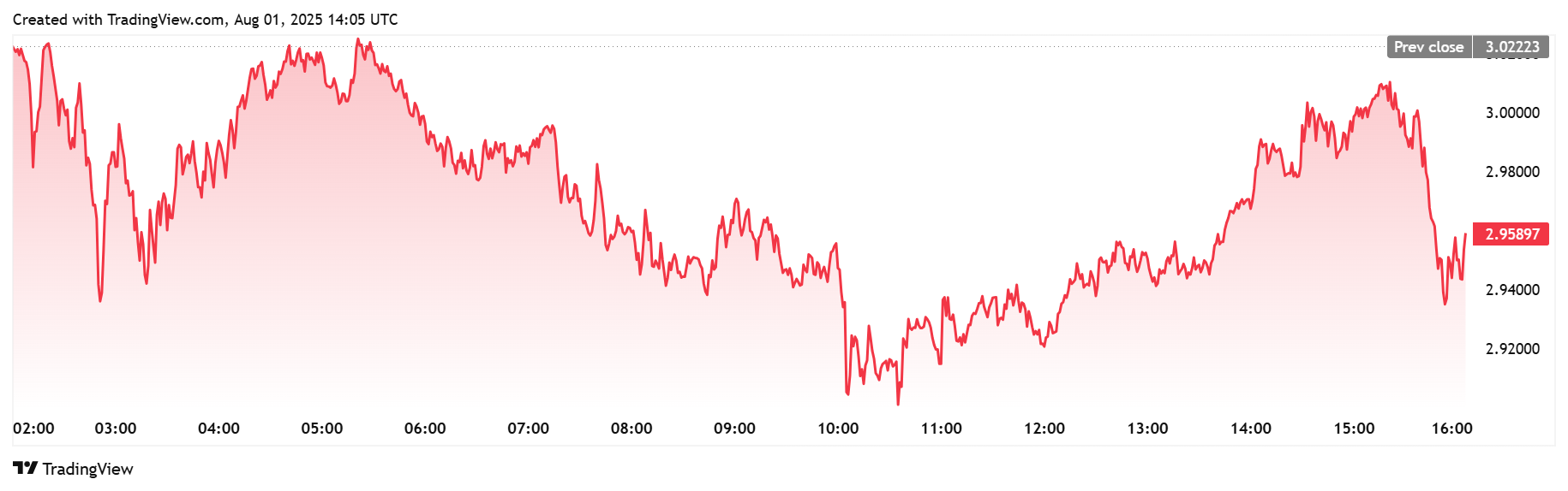 Crypto XRP chute