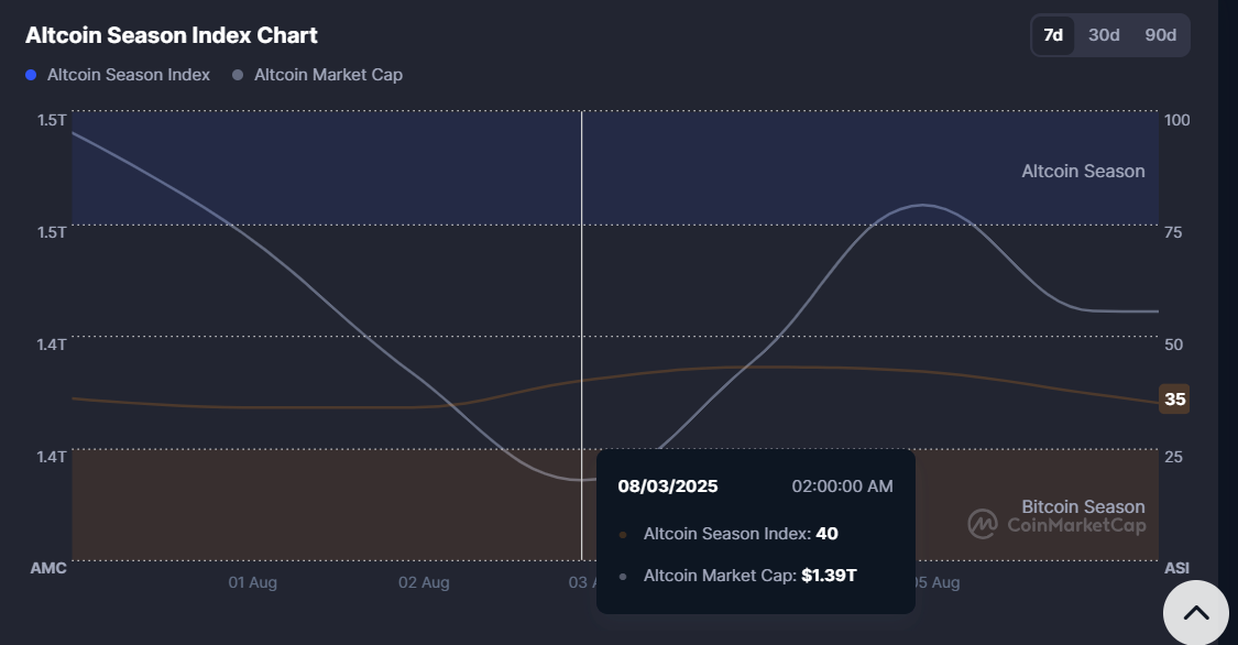 Altcoin Season Index