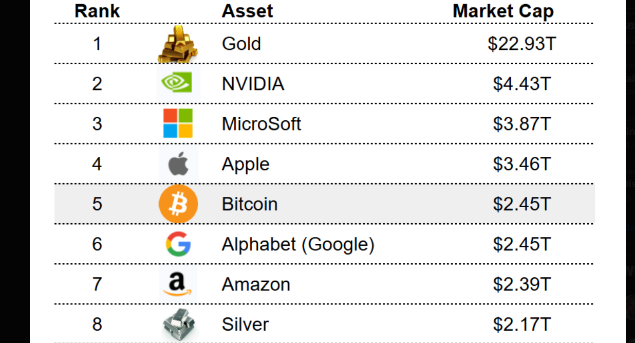Bitcoin dépasse Google en capitalisation avec un nouveau record