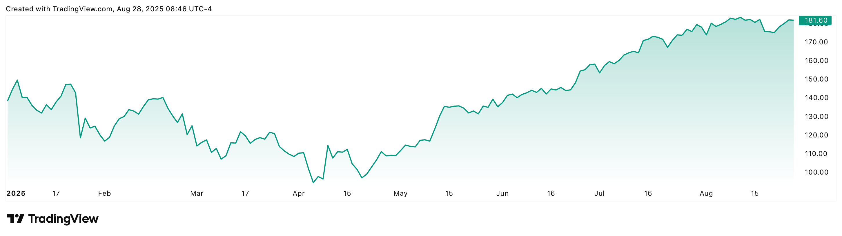 La chart de NVIDIA