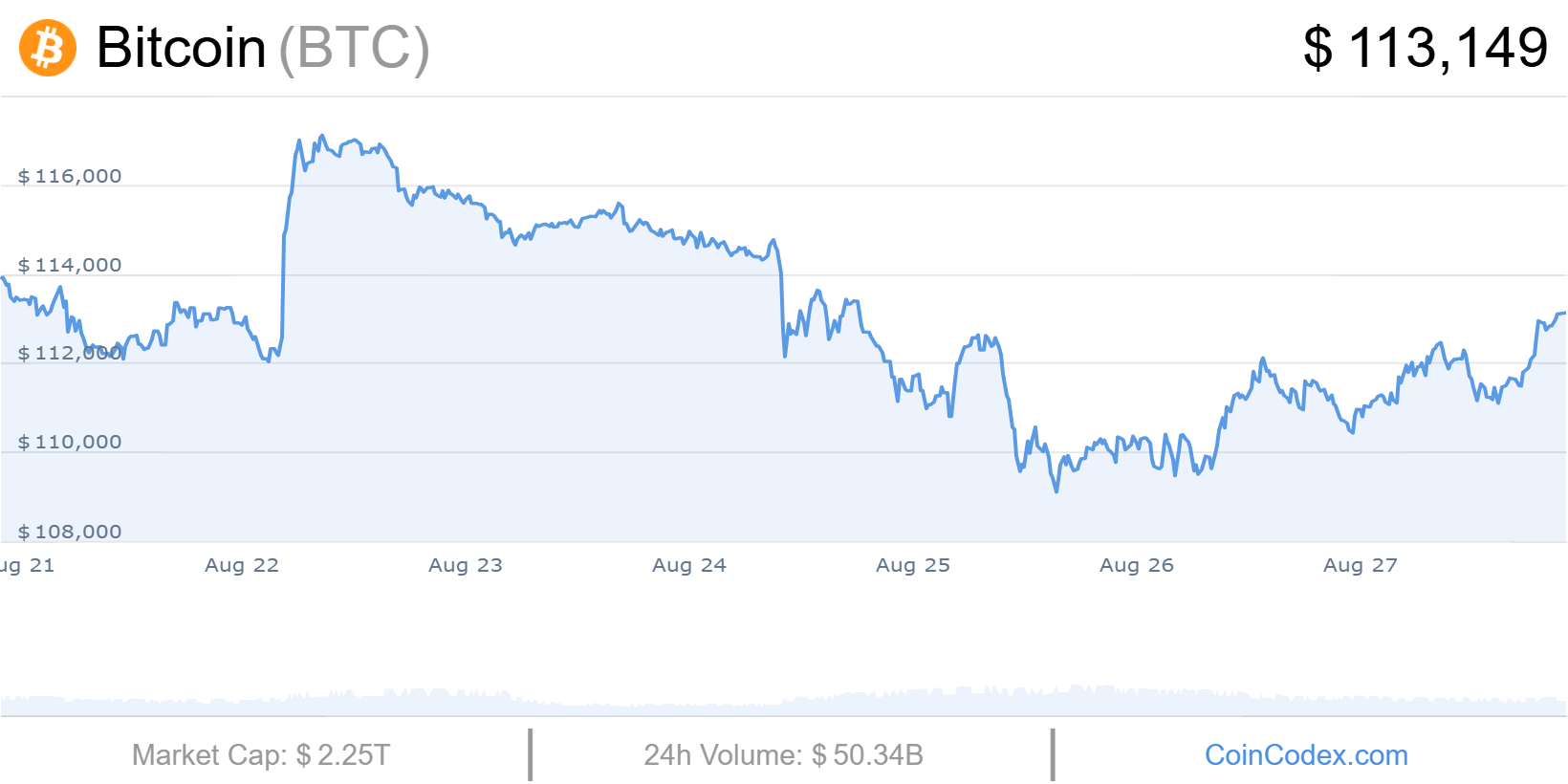Bitcoin : 118 000 $ ou 105 000 $ : quel cap pour le BTC ?