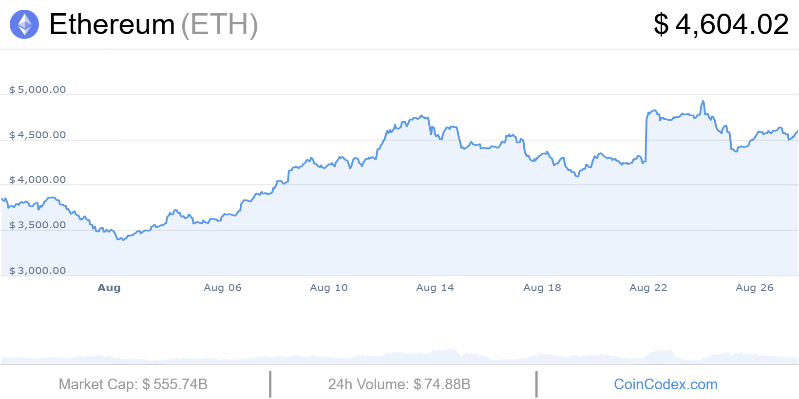 Ethereum ATH