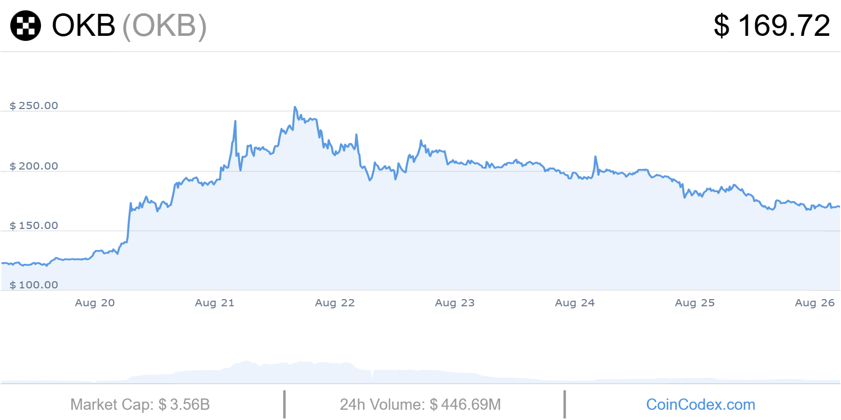 OKB Bull run crypto
