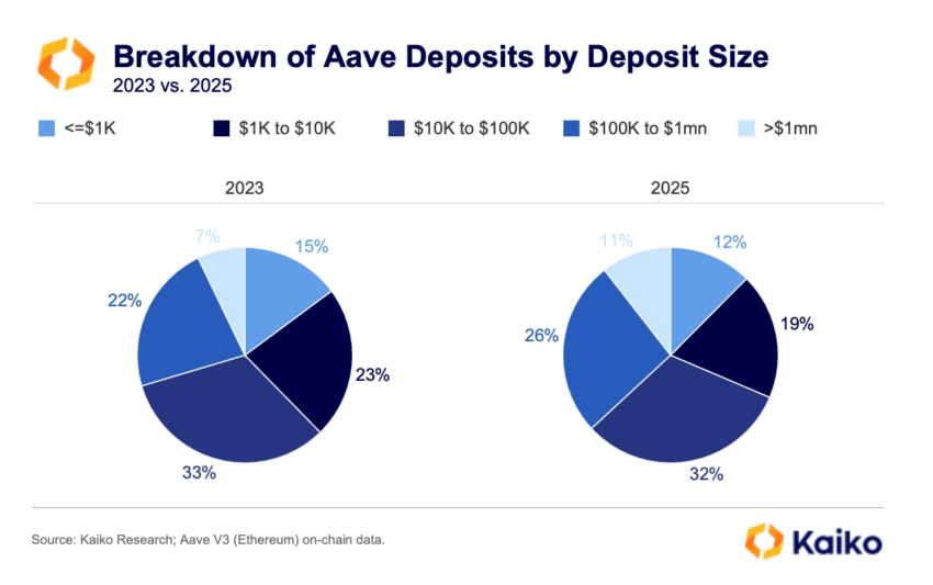 Les deposits sur aave par taille