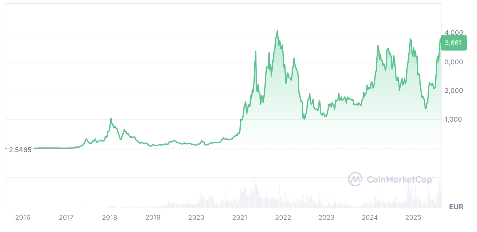 La croissance d'ETH