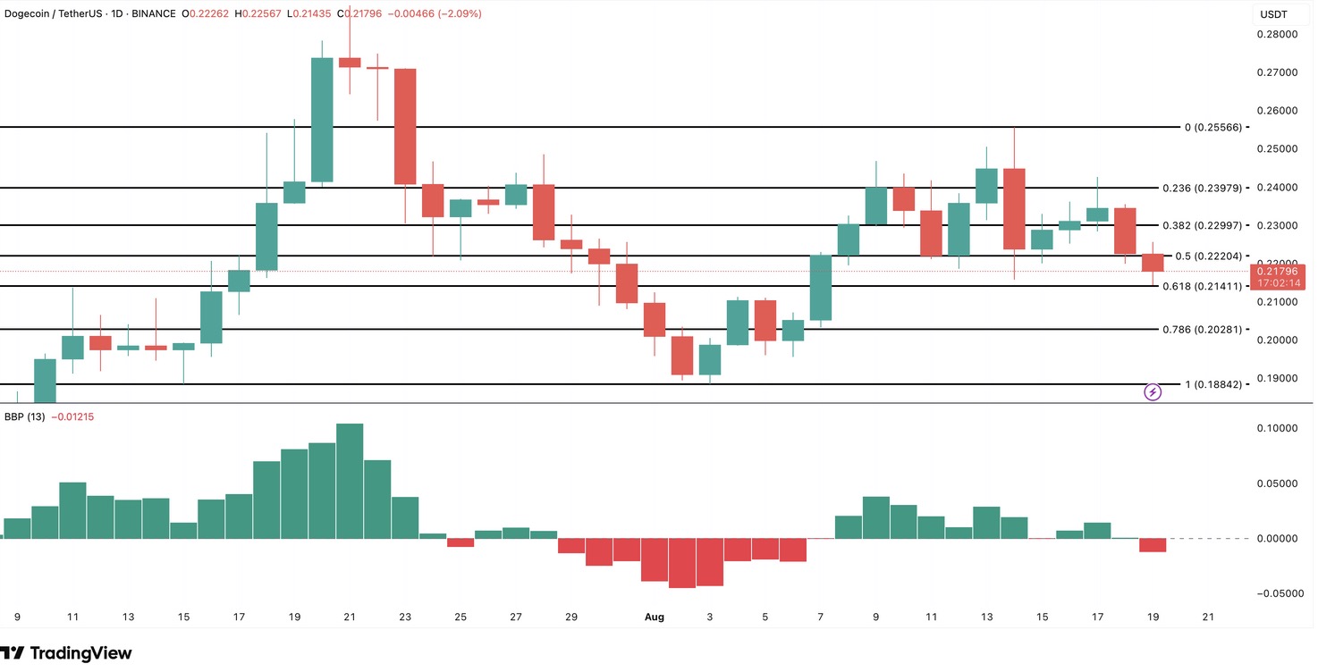 Dogecoin en danger, un dump de 15% possible