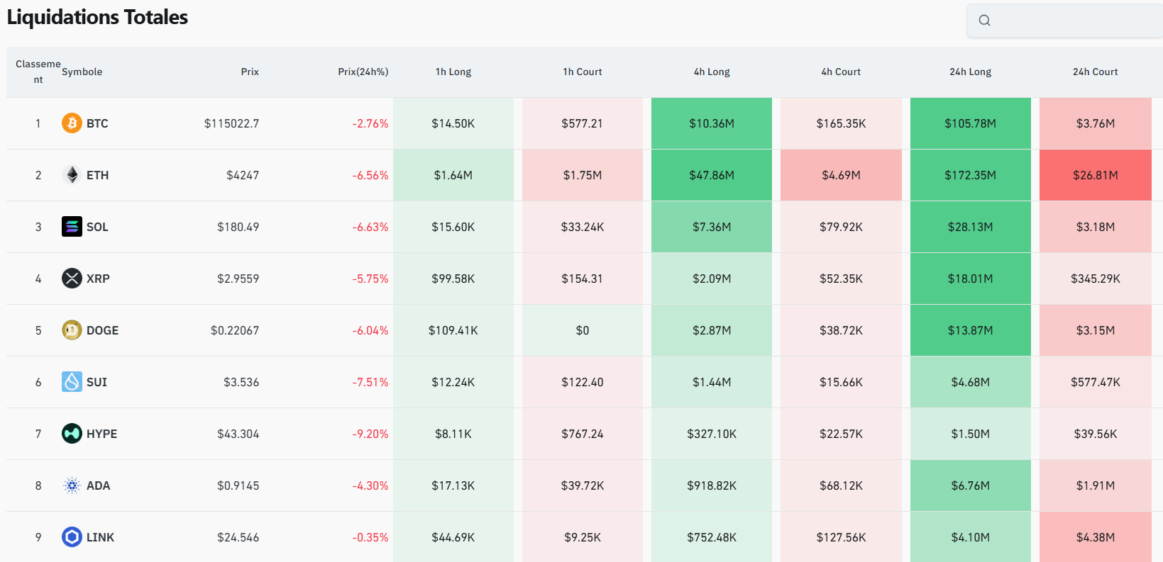 Crypto : XRP rechute sous les 3 $ et relance les doutes