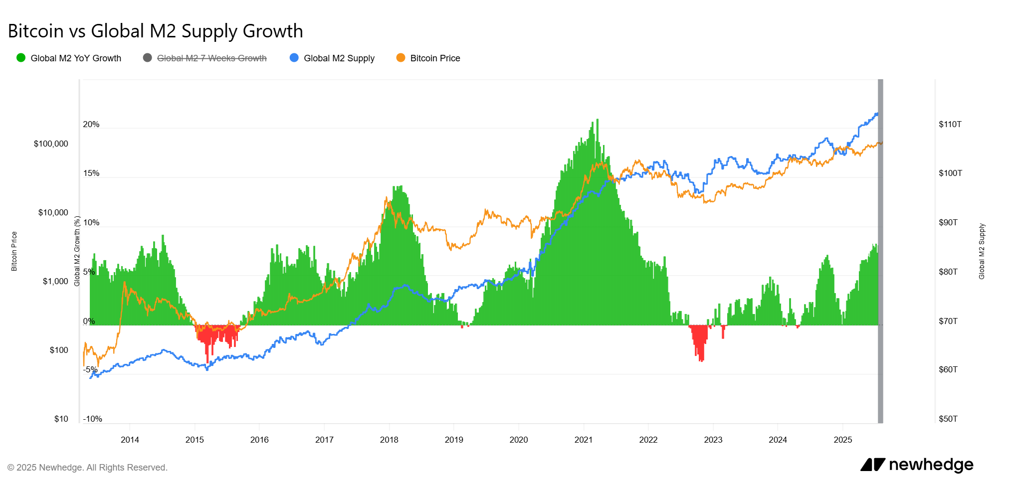 newhedge - bitcoin-vs-global-m2-supply-growth