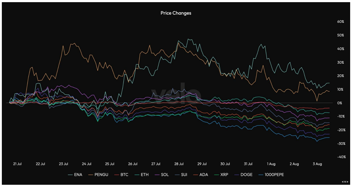 Tendance de variation des prix pour le top 10 des cryptos