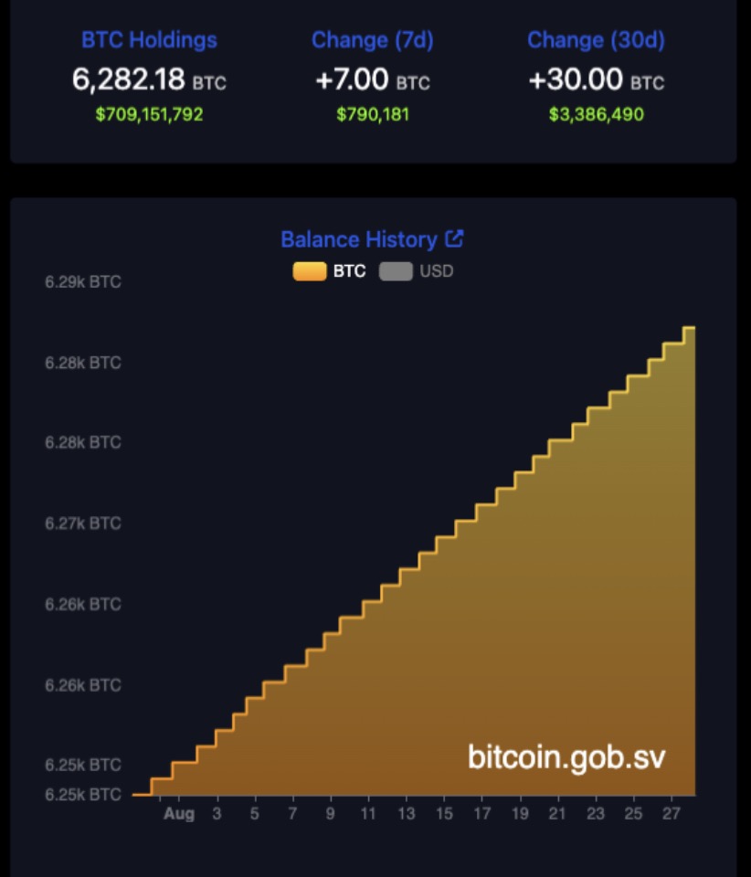 La trésorerie btc du salvador