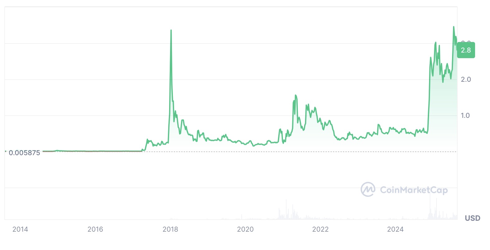 Price action de XRP
