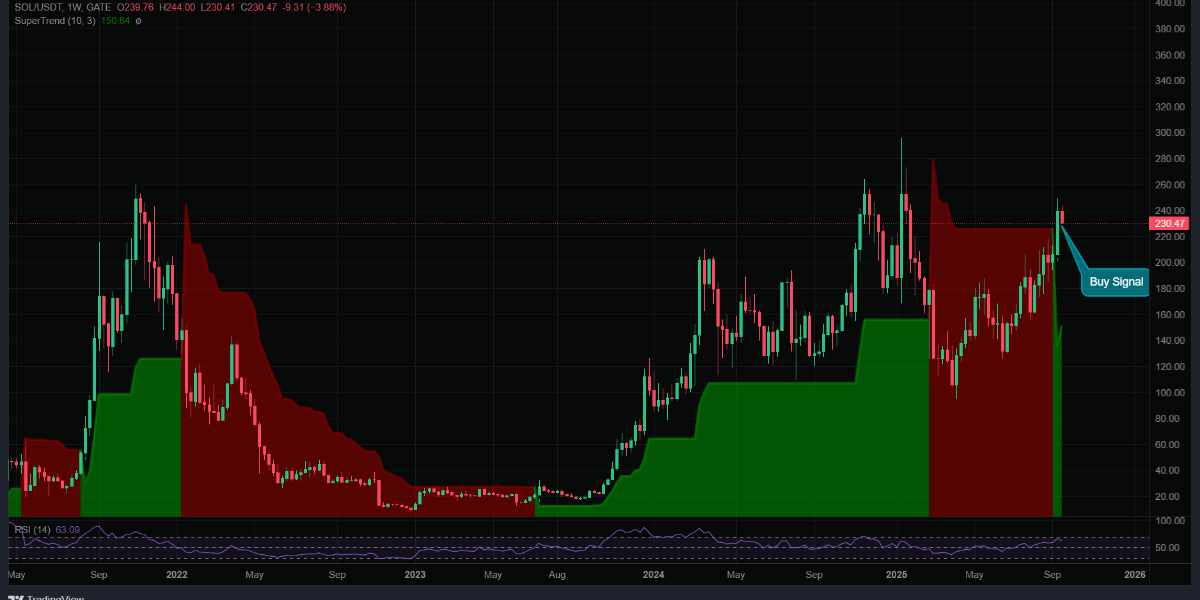 @WhatzTheTicker - Solana Supertrend Tweet