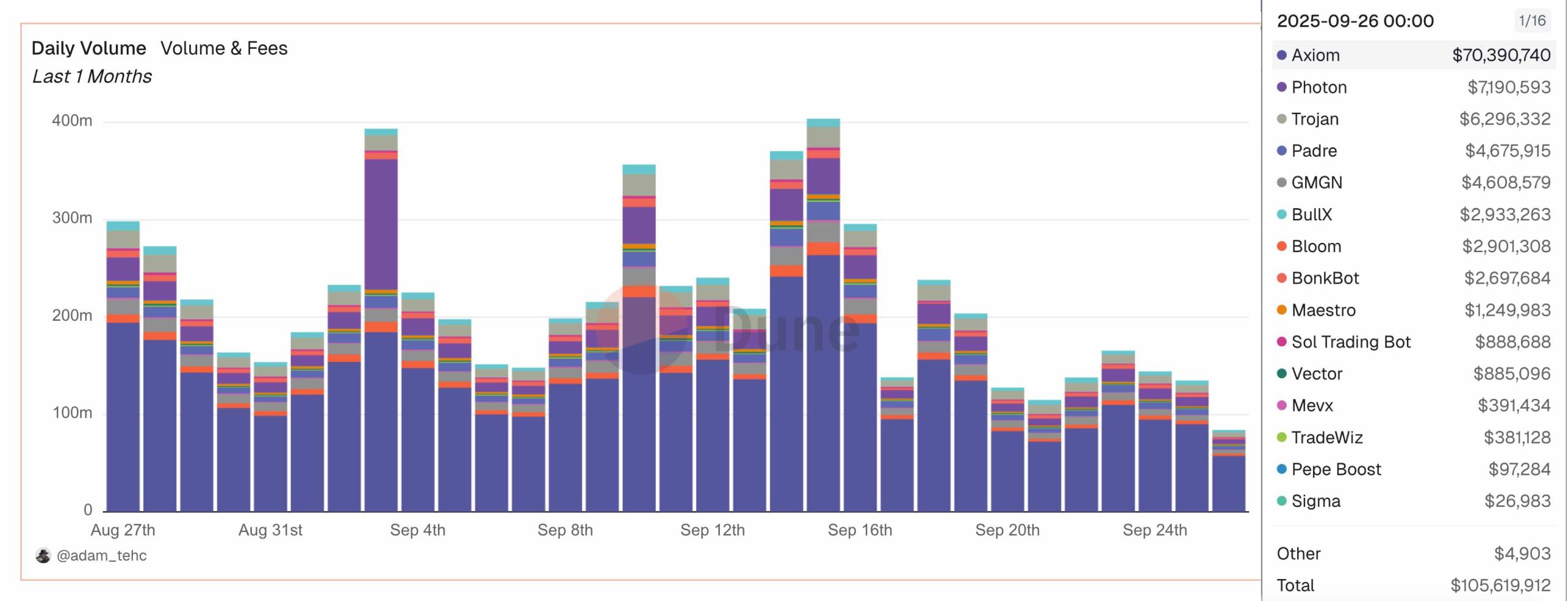@adam_tehc - Sol trading bots volume moitié Tweet