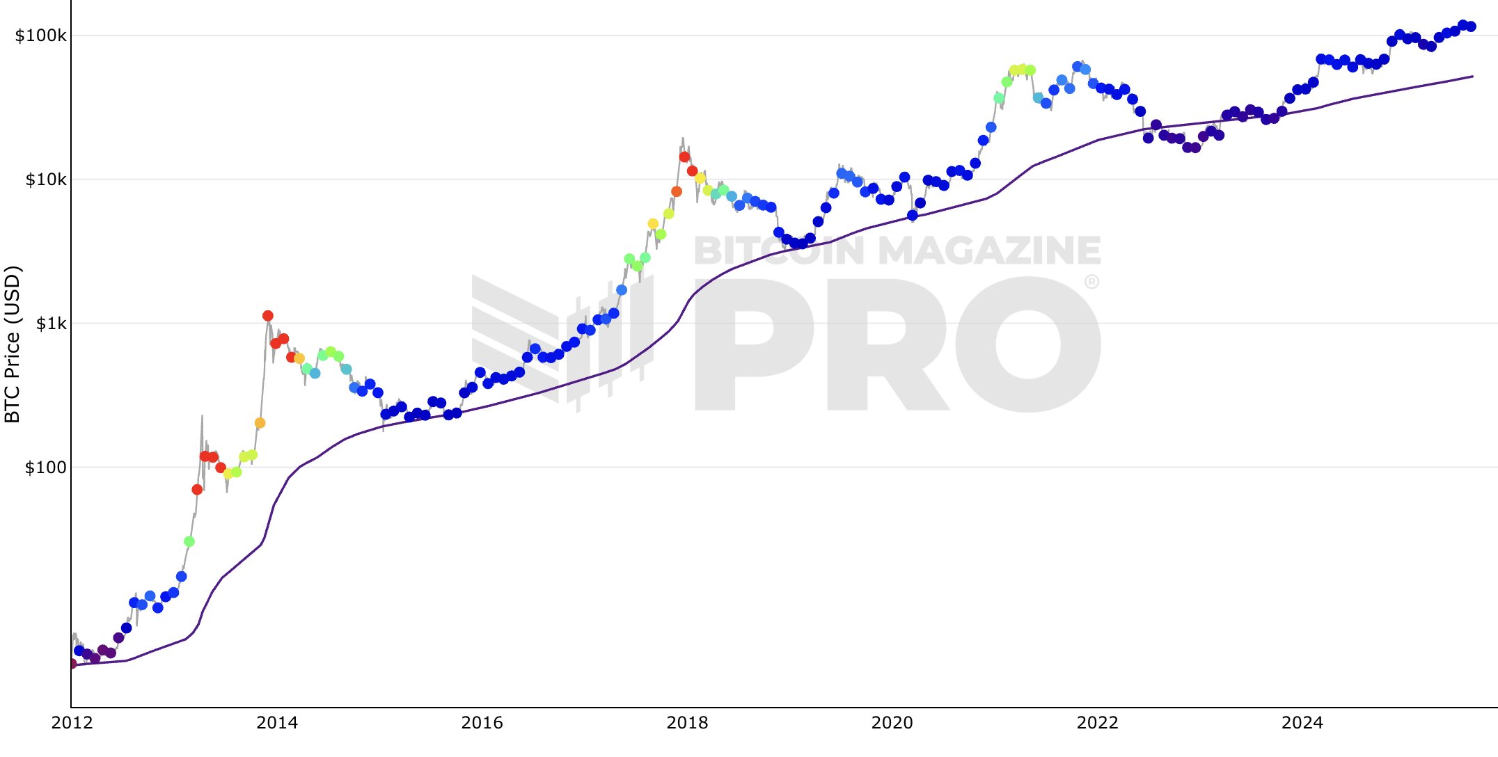 Pourquoi le bitcoin ne retombera plus sous ce niveau clé