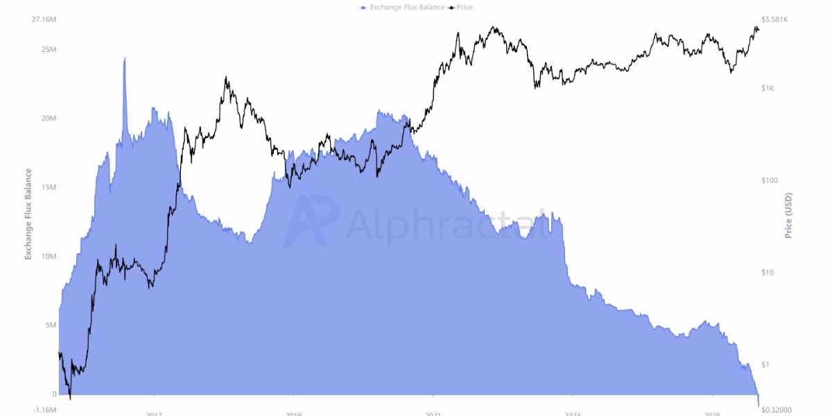 Alphractal - Flux Net Ethereum Plateformes d'échange