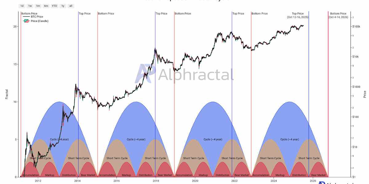 Alphractal - Théorie Bitcoin Cycle Fractal