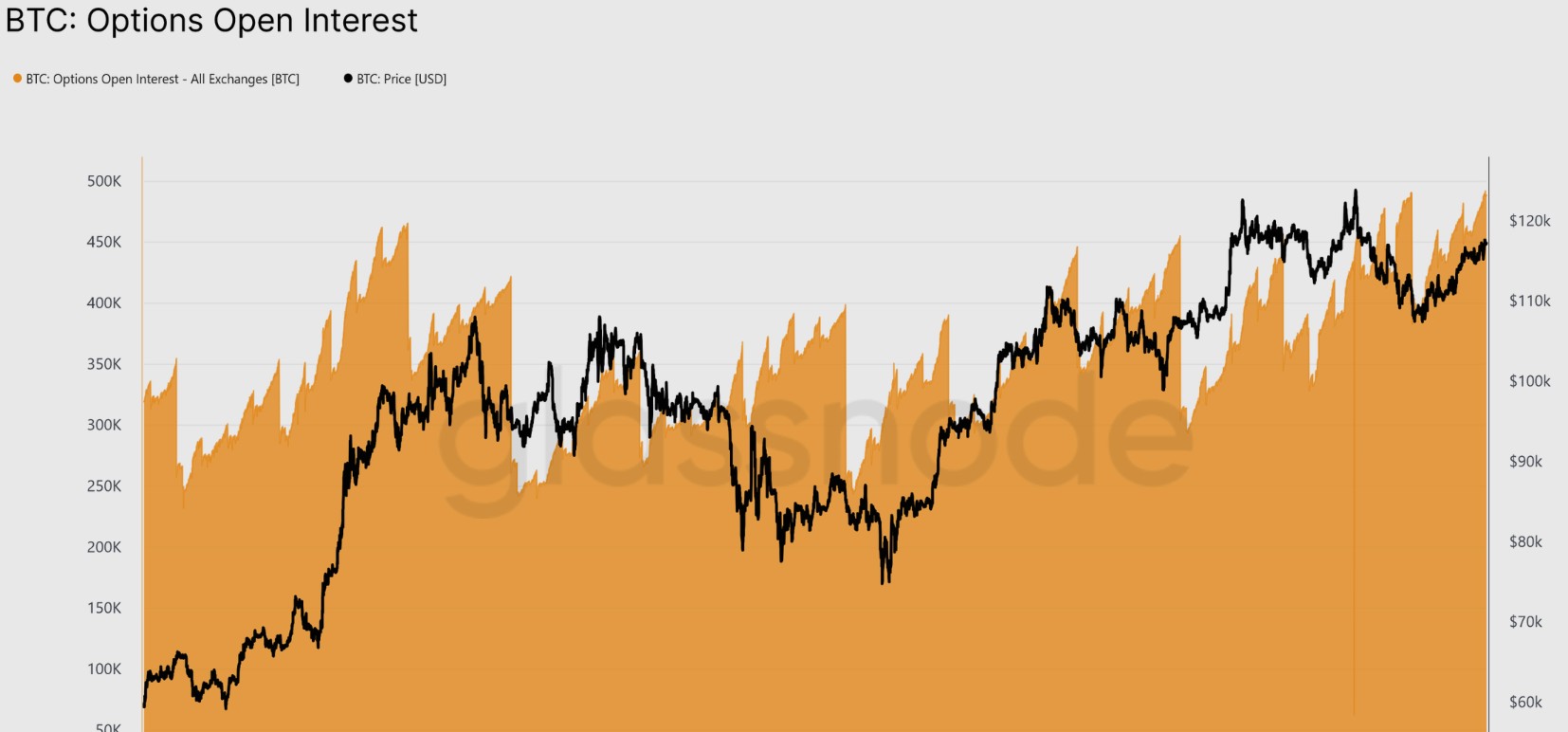 Bitcoin : Glassnode prévoit une chute à 105 500 $