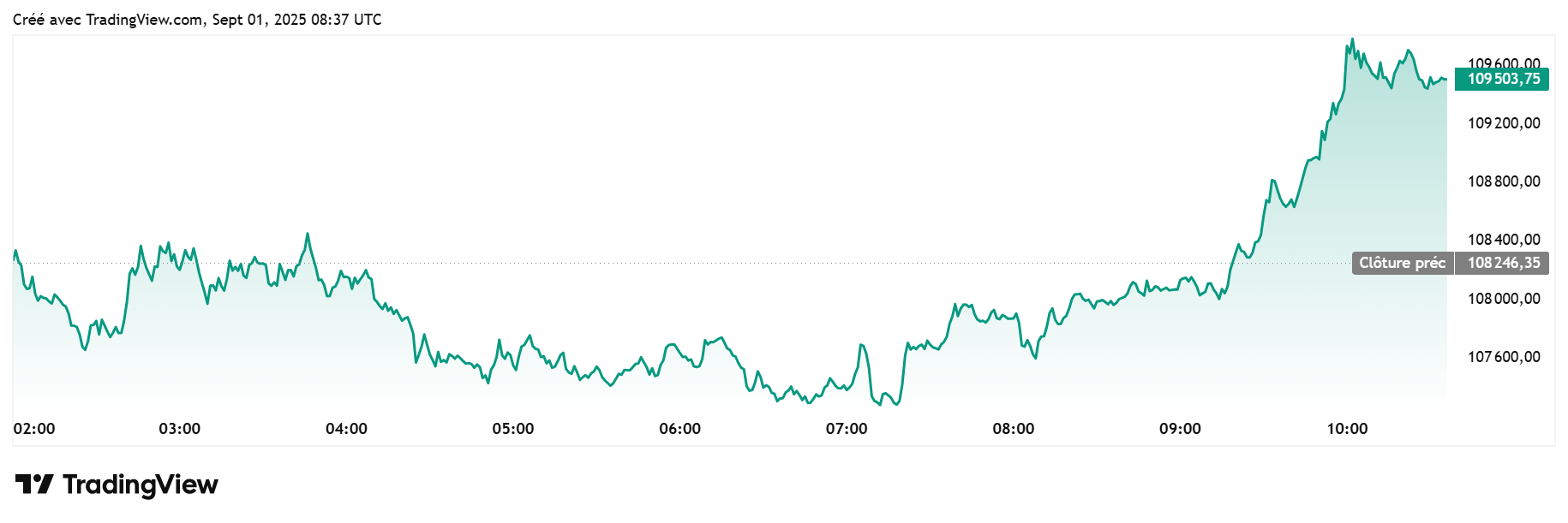 Bitcoin : Vers un plongeon à 105 000 dollars ?