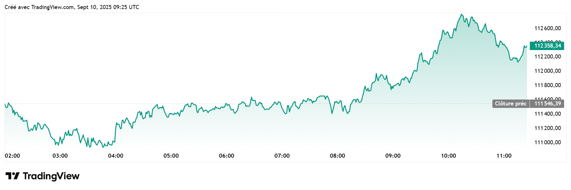 Bitcoin vs USDT