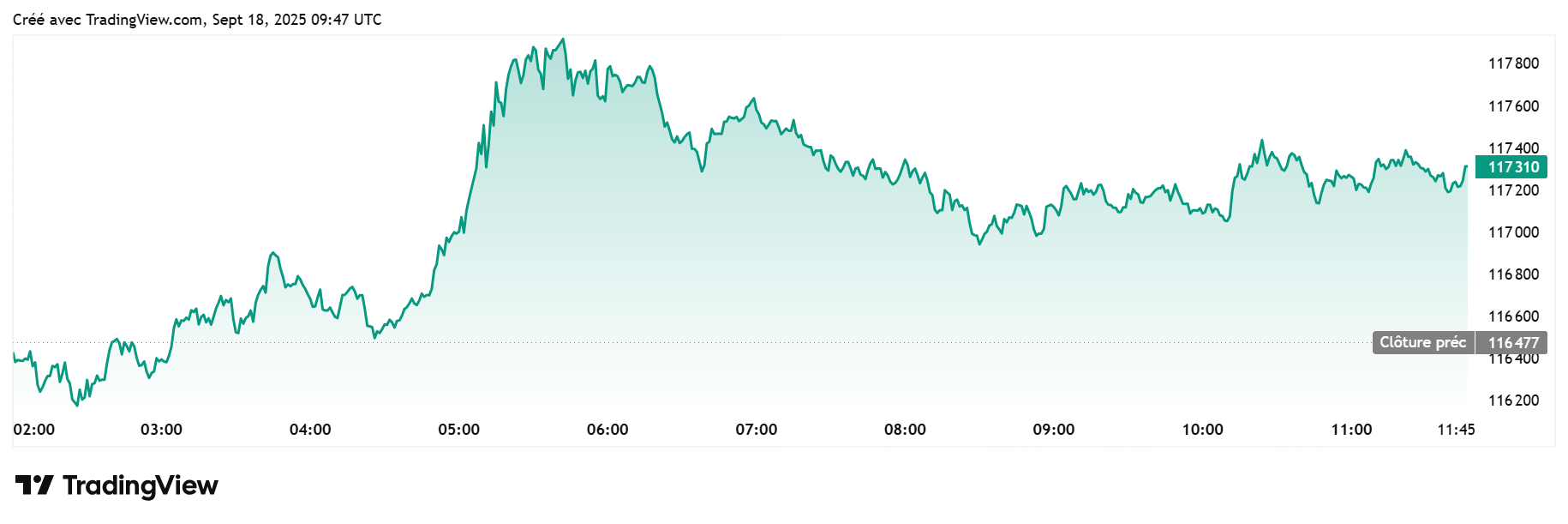 Bitcoin va-t-il rattraper son retard après la décision de la Fed ?