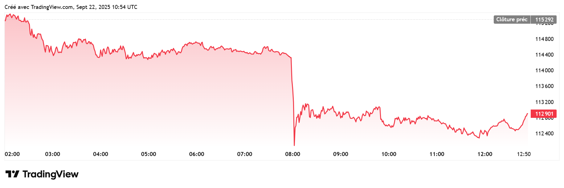 Crypto : la Fed stoppe net les espoirs de baisses de taux